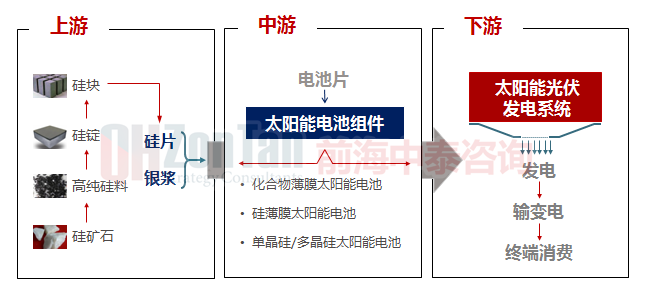 太陽(yáng)能產(chǎn)業(yè)鏈.png