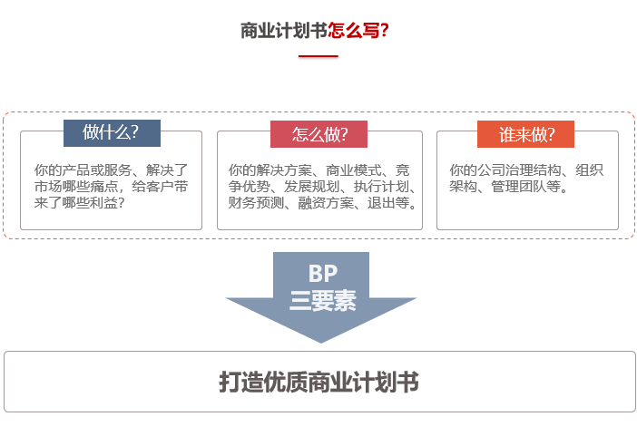 商業(yè)計(jì)劃書怎么寫？-前海中泰咨詢.png